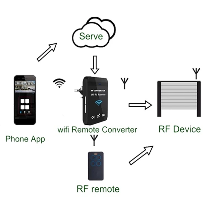 

【A45D】WiFi 287–868 МГц Wi-Fi в RF преобразователь с подвижным кодом, пульт дистанционного управления для гаражных ворот, вилка европейского стандарта