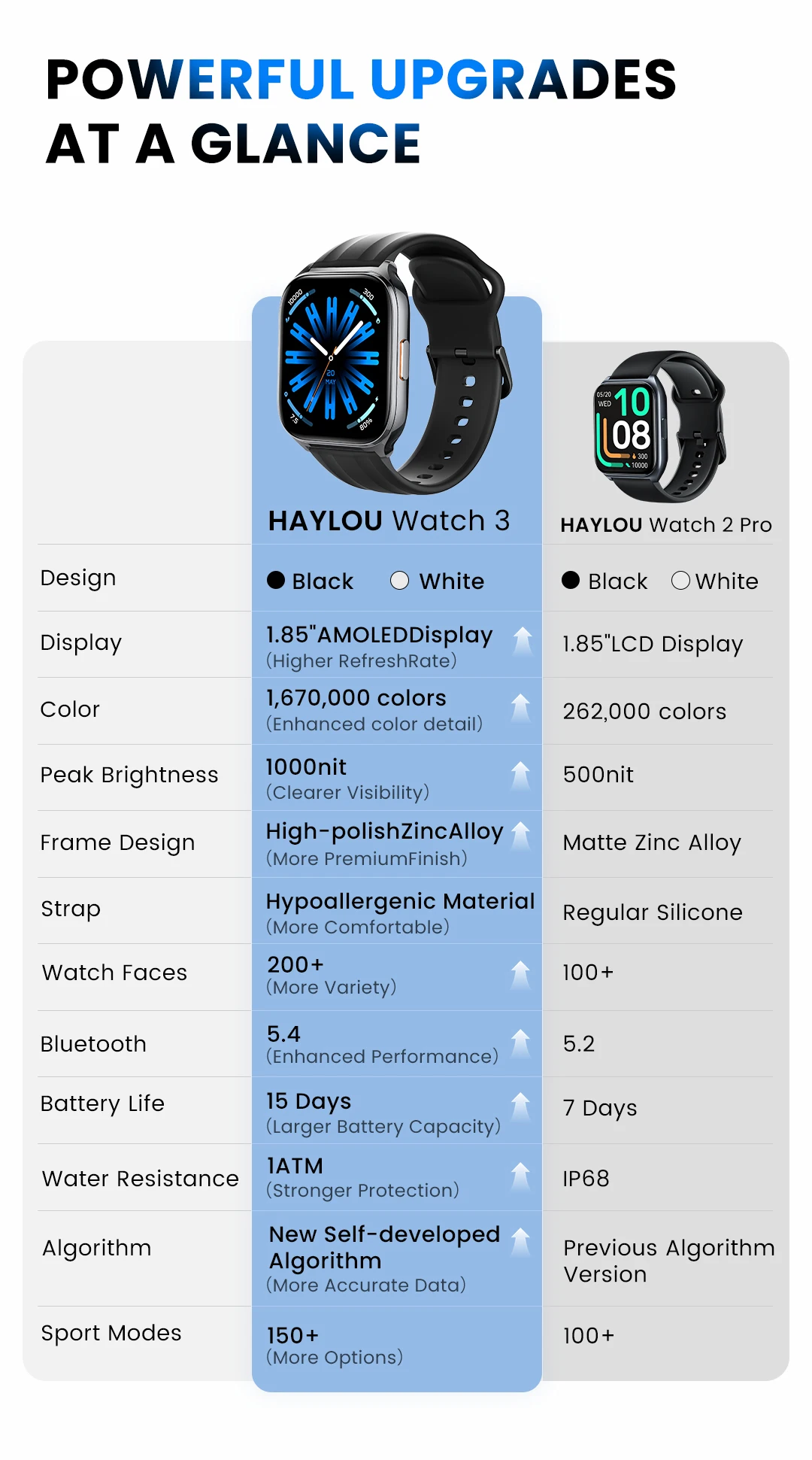 - Haylou Watch 3