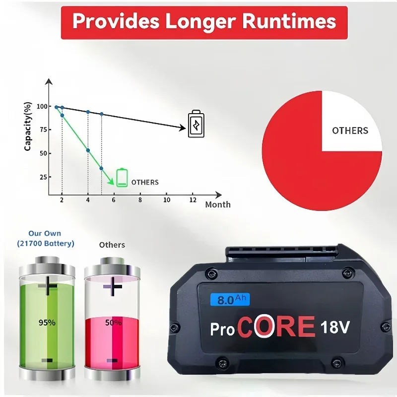 ProCORE Replacement Battery for Bosch 18V 8Ah 10Ah 12Ah  BAT609 BAT618 GBA18V80 Professional Cordless Tool image 4