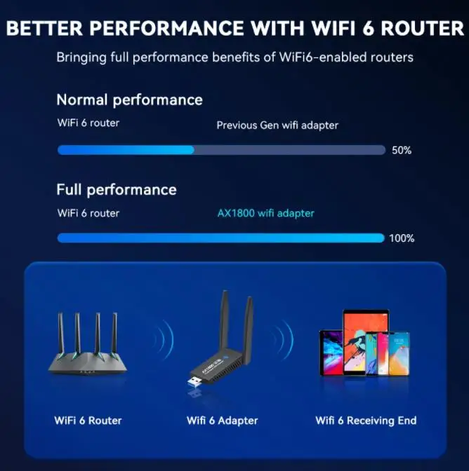 1300/1800M USB WIFI6 Adapter Dual Antenna Network Card AX1800 Dual Band 2.4G 5G WiFi Adapter PC for Laptop Tablet Game Controlle