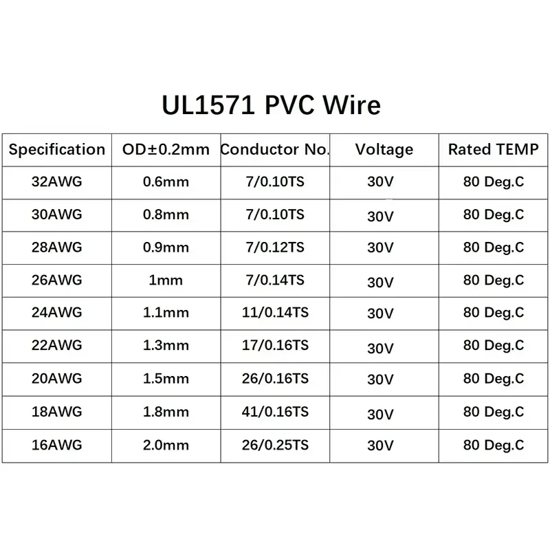 5/10/50/500m UL1571 PVC Electronic Wire 32 30 28 26 AWG Flexible Cable Insulated Tinned Copper Environmental LED Line DIY Cord