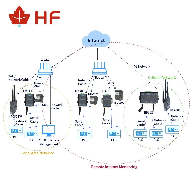 Controle Remoto PLC Download Monitoramento Serial Port, HF9610C, Suporta Mitsubishi, Siemens, Omron, Schneider, Panasonic, Xinjie