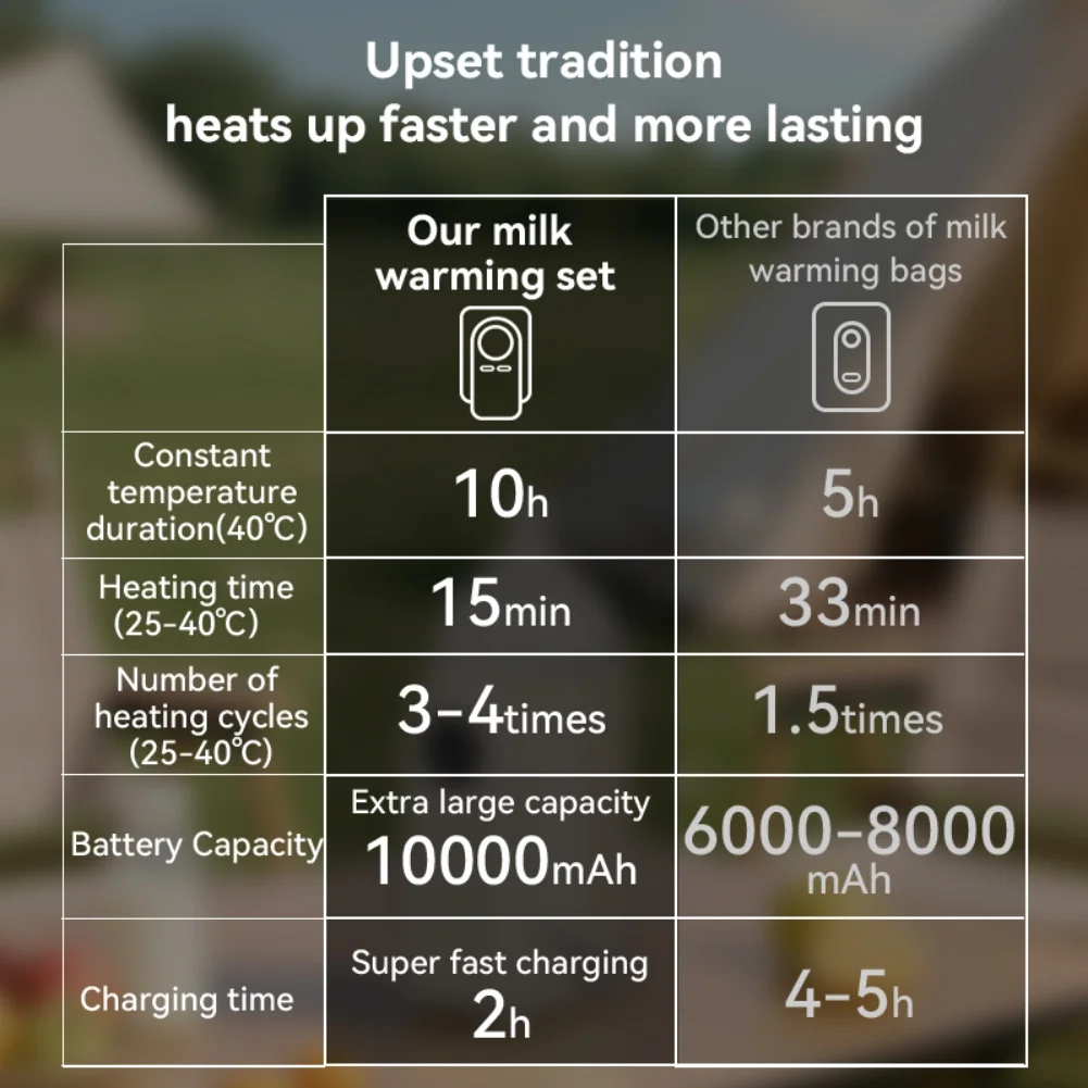 

Подогреватель детских бутылочек 4 в 1, 10000 мАч, портативный, быстрый нагрев, с уровнем нагрева и перезаряжаемым удобством