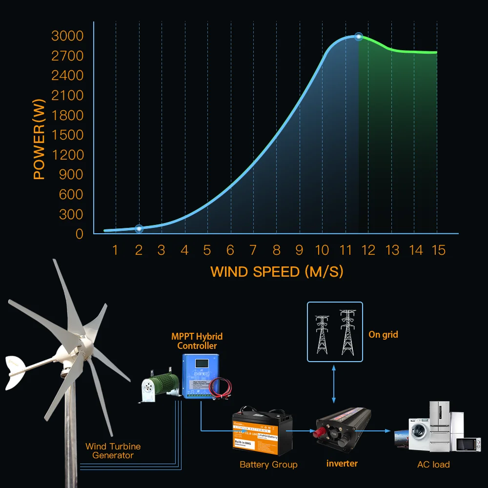 3000w Windkraft anlage 12V 24V 48V 6 Blätter freie Steuerung hoher Wirkungsgrad 3kW horizontale Windmühle Off-Grid-System Home RV Farm