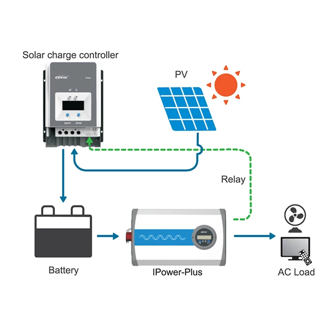 Epever Ip1500-11-Plus Pure Sine Wave Inverter 1500W 12V To 110V Off Grid Solar Power Inverter For Solar Rv