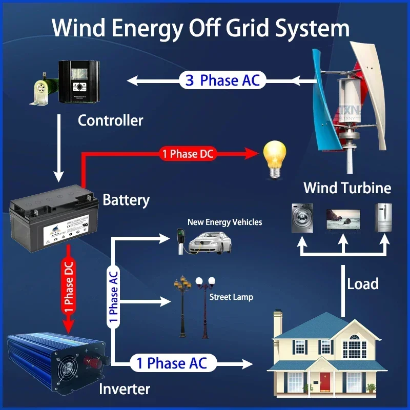 Imagem -03 - Gerador de Turbina Eólica 10kw 12v 24v 48v Sistema Completo de Armazenamento de Energia Doméstica 220v Home Appliance com Sistema Off Grid