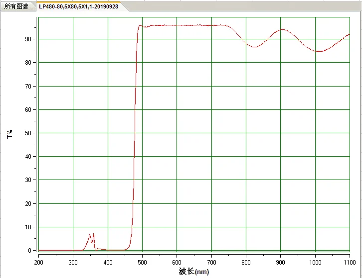 

Длинная волна с покрытием Lp480 проходит через фильтр 80,5*80,5*1,1 мм