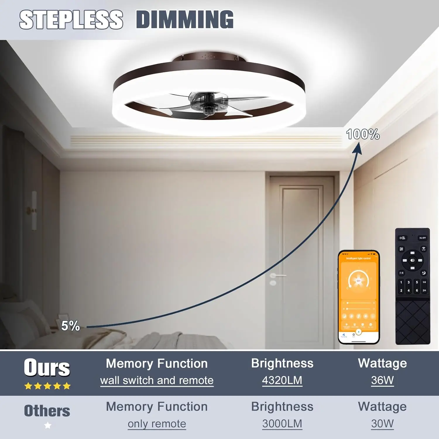 Volisun Low Profile Ceiling Fans With Lights And Remote, 19.7In Fandelier Ceiling Fan Flush Mount, 3000K-6500K Smart Bladeless