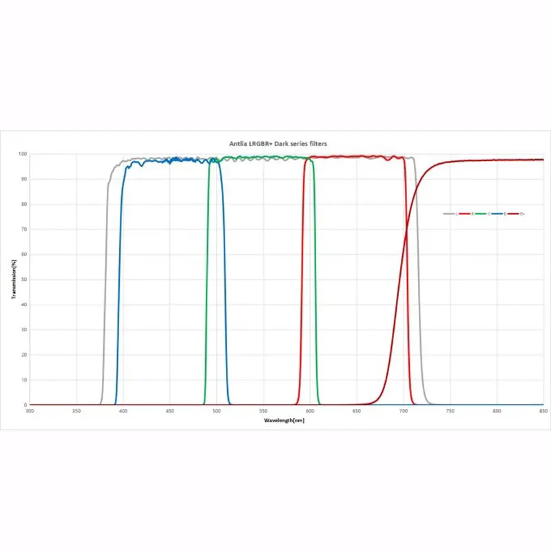 Antlia LRGBR+ Dark series filters - 2.00'' Mounted