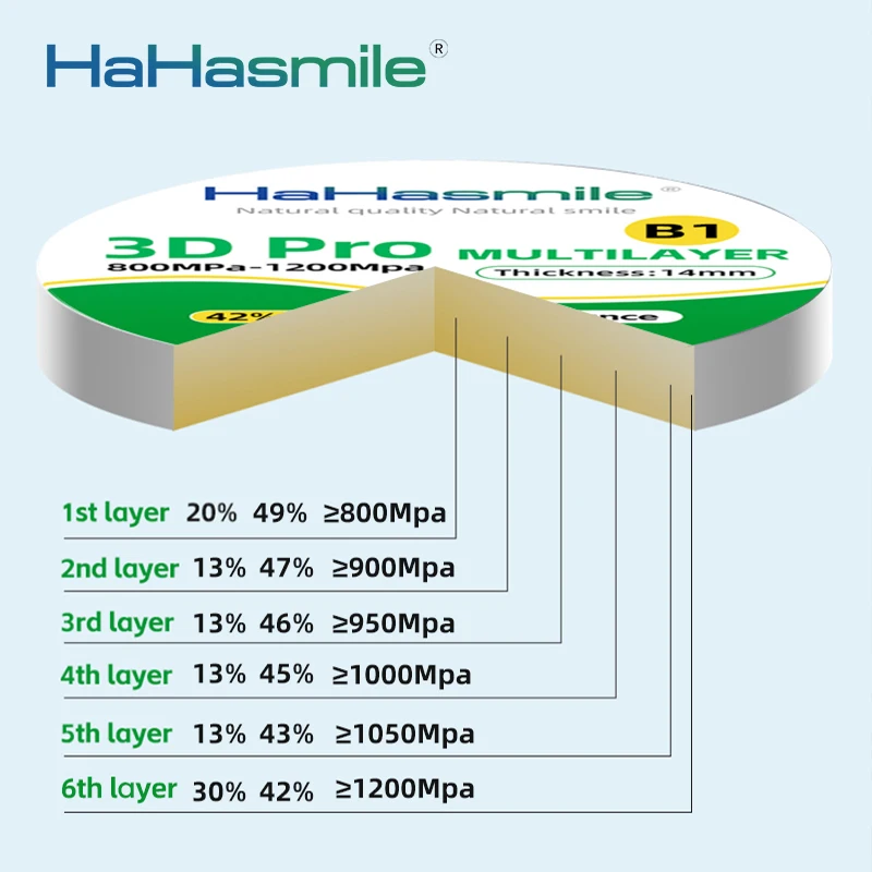 B1 3D PRO cyrkonowe wielowarstwowe bloki 6 warstw 98mm przezierność 42%-49% do systemu Cad Cam do użytku laboratorium dentystyczne