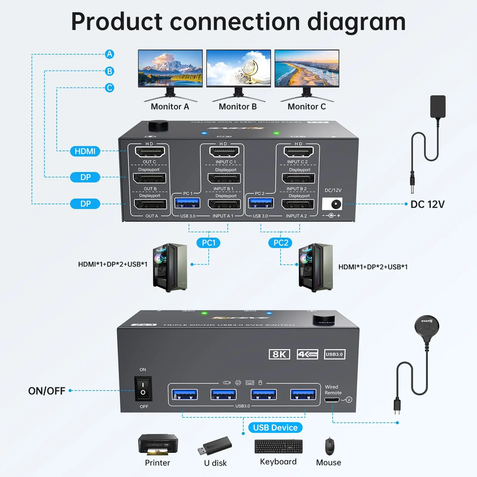 

KVM-переключатель 3 монитора, 2 компьютера, USB 3.0 HDMI + DisplayPort 8K при 30 Гц/4k при 144 Гц Тройной монитор KVM для 2 ПК Share 4 устройства USB3.0