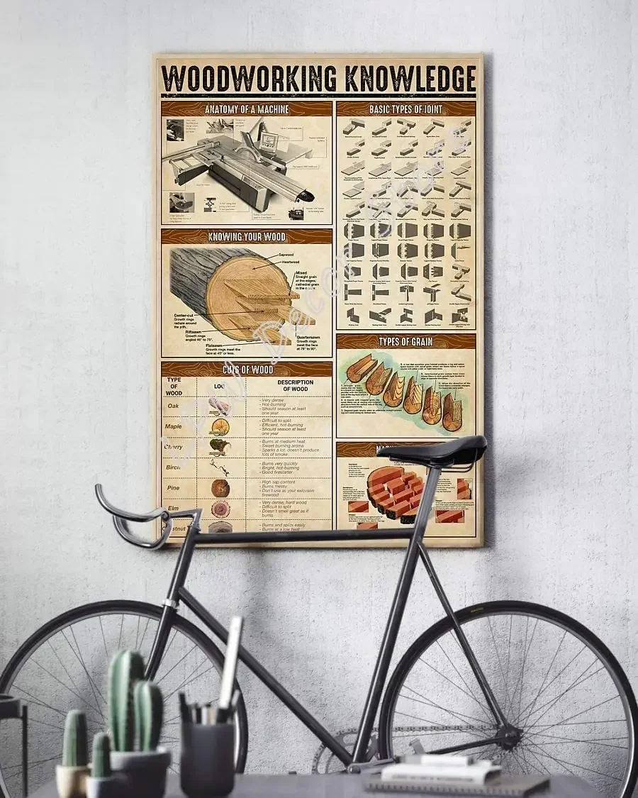 Woodworking Knowledge Anatomy of a Machine Basic Types of Joint Poster