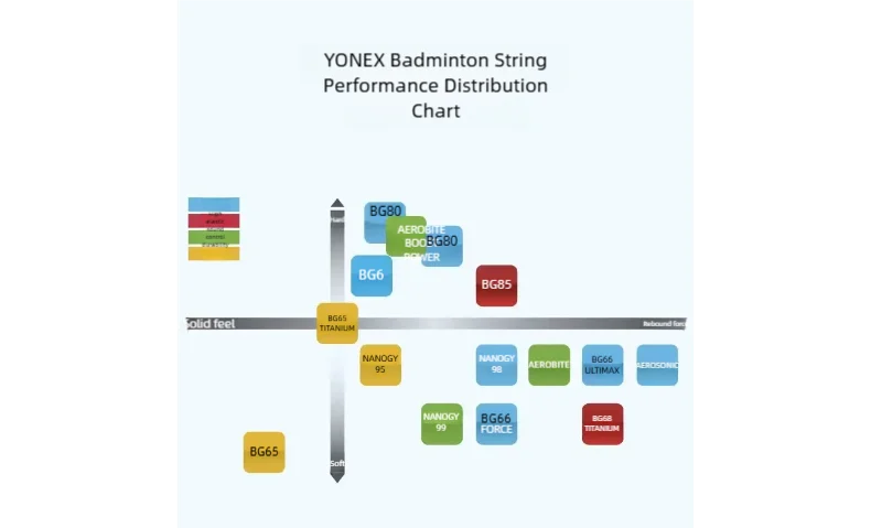 YONEX BGXB68 65CH Durable Elastic Badminton String