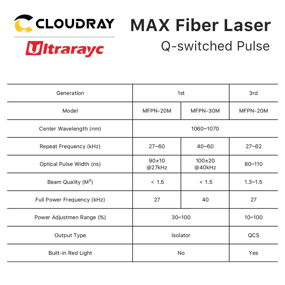 Ultrarayc Max MFPN-20M/30M Q-switched Pulse Fiber Laser for Laser Marking Machine Metal and Non-metal Engraving Customized