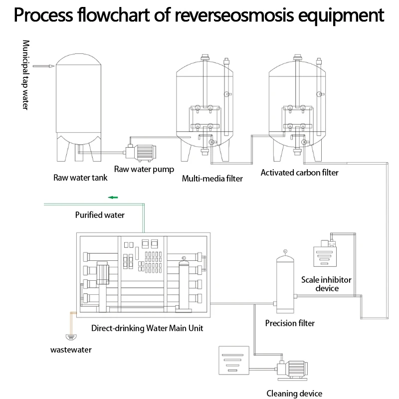 معدات المعالجة 1000-2000L نظام تصفية المياه Ro ذو التدفق الكبير مع وسائط الرمل المضخة 220VI مياه التناضح العكسي الصناعي