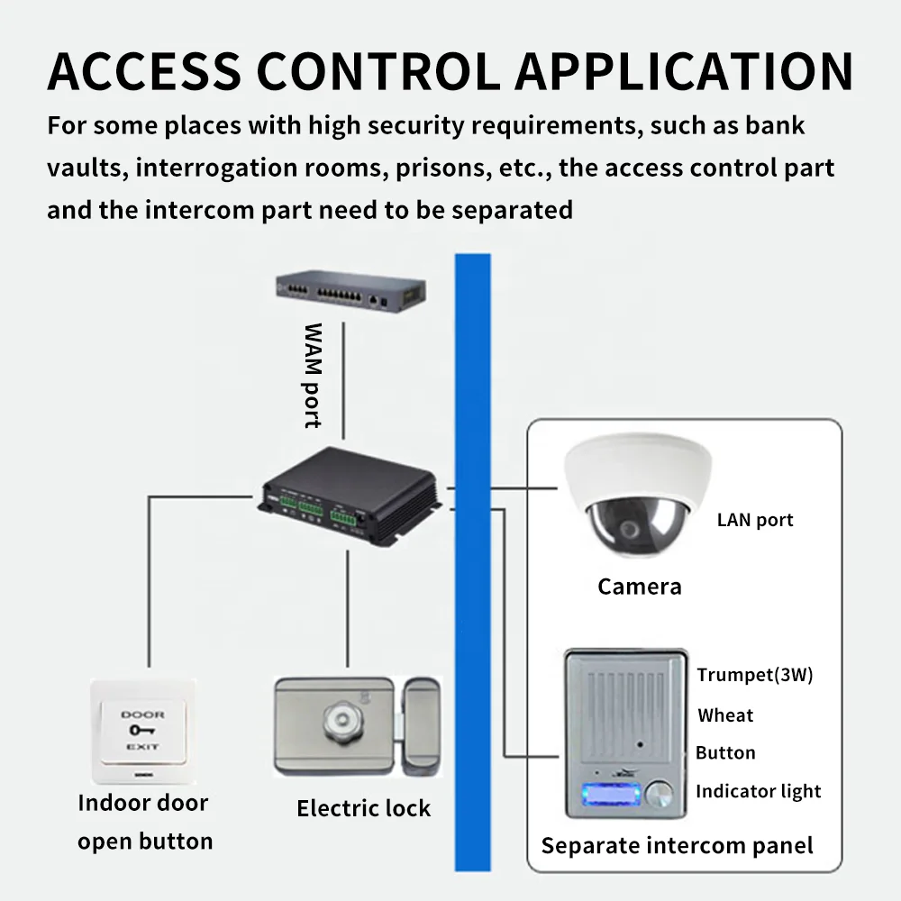 Bel pintu Ip pintu kecil dan indah, sistem masuk pintu komunikasi telepon pintu Video interkom Paging Gateway dengan panggilan satu tombol