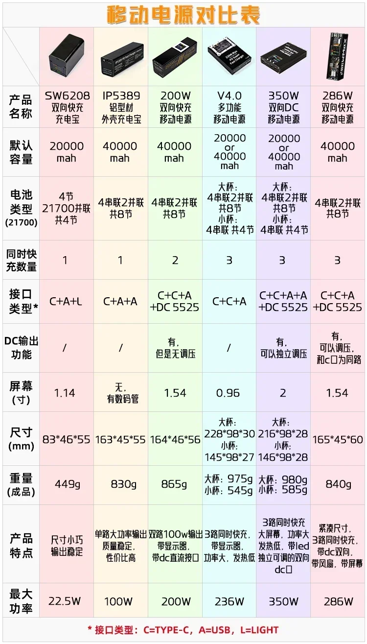 Authentic 40000 mAh bidirectional fast charging mobile power bank with adjustable DC output and high-power IPS screen