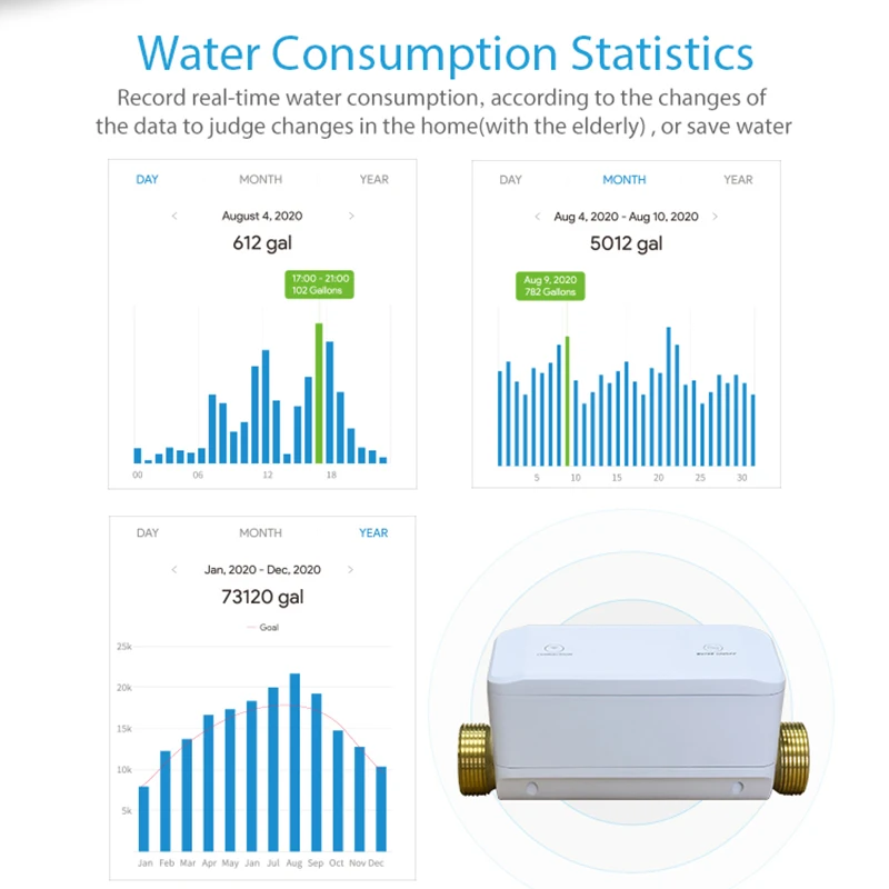 Waterproof Tuya Smartlife Wireless WiFi Ble Water Flow Monitor and Water Shutoff in 3/4 inch Smart Ultrasonic Water Meter