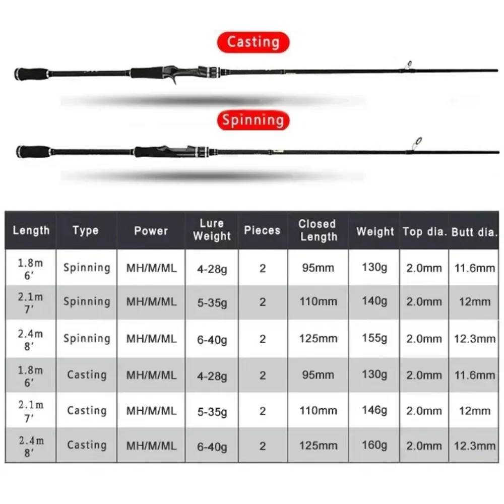 Goture Master 1.8m-2.4m Fishing Rod Three Power Tips ML/M/MH  Portable Lightweight Spinning Casting Travel Rod for Sea Fishing