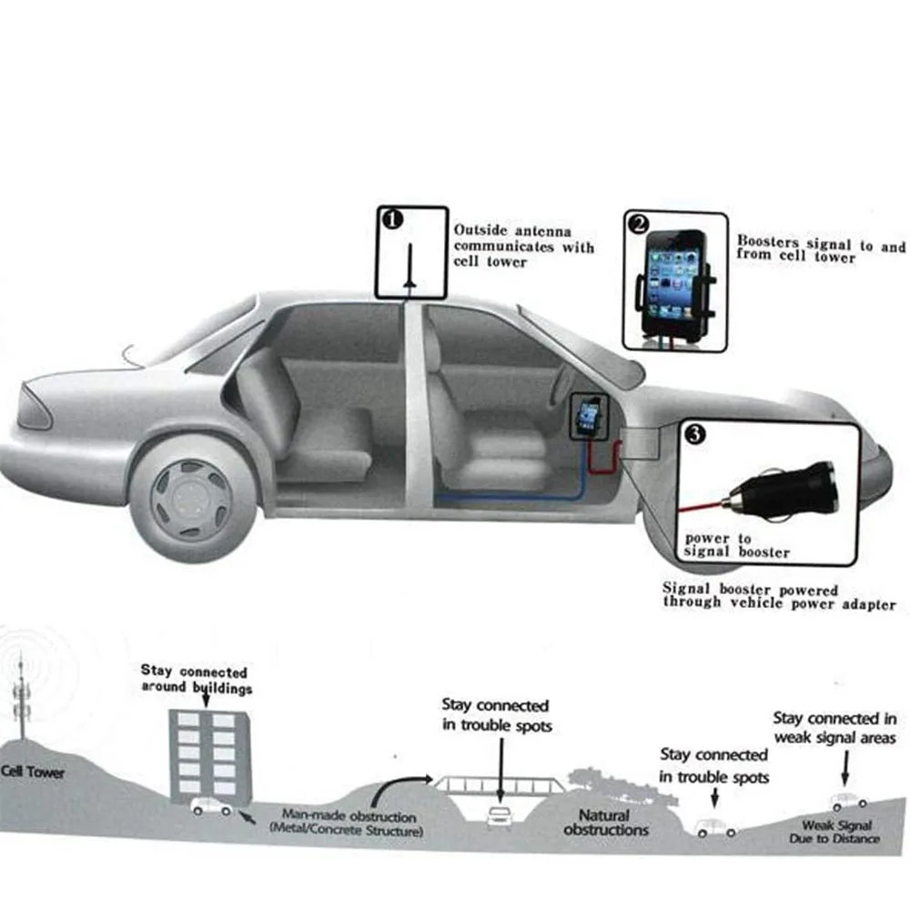 Car Cell Phone Signal Booster for Car, Truck, Van, SUV Support All North American Cell Carriers Verizon, AT&T, Sprint