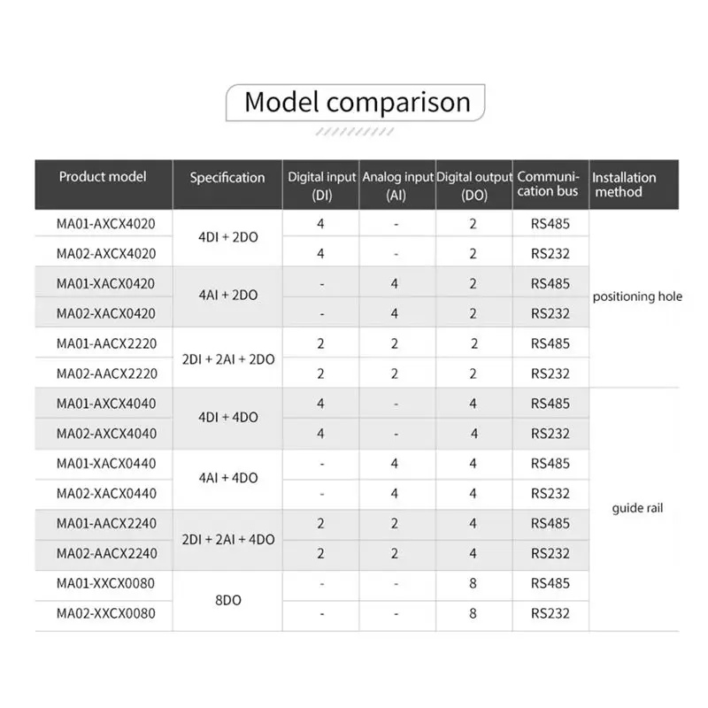 HDL MA01-AACX2220 RS485 2DI+2AI+2DO ModBus RTU I/O Network Modules with Serial Port for PLC/Touch Display 2 Switch Output