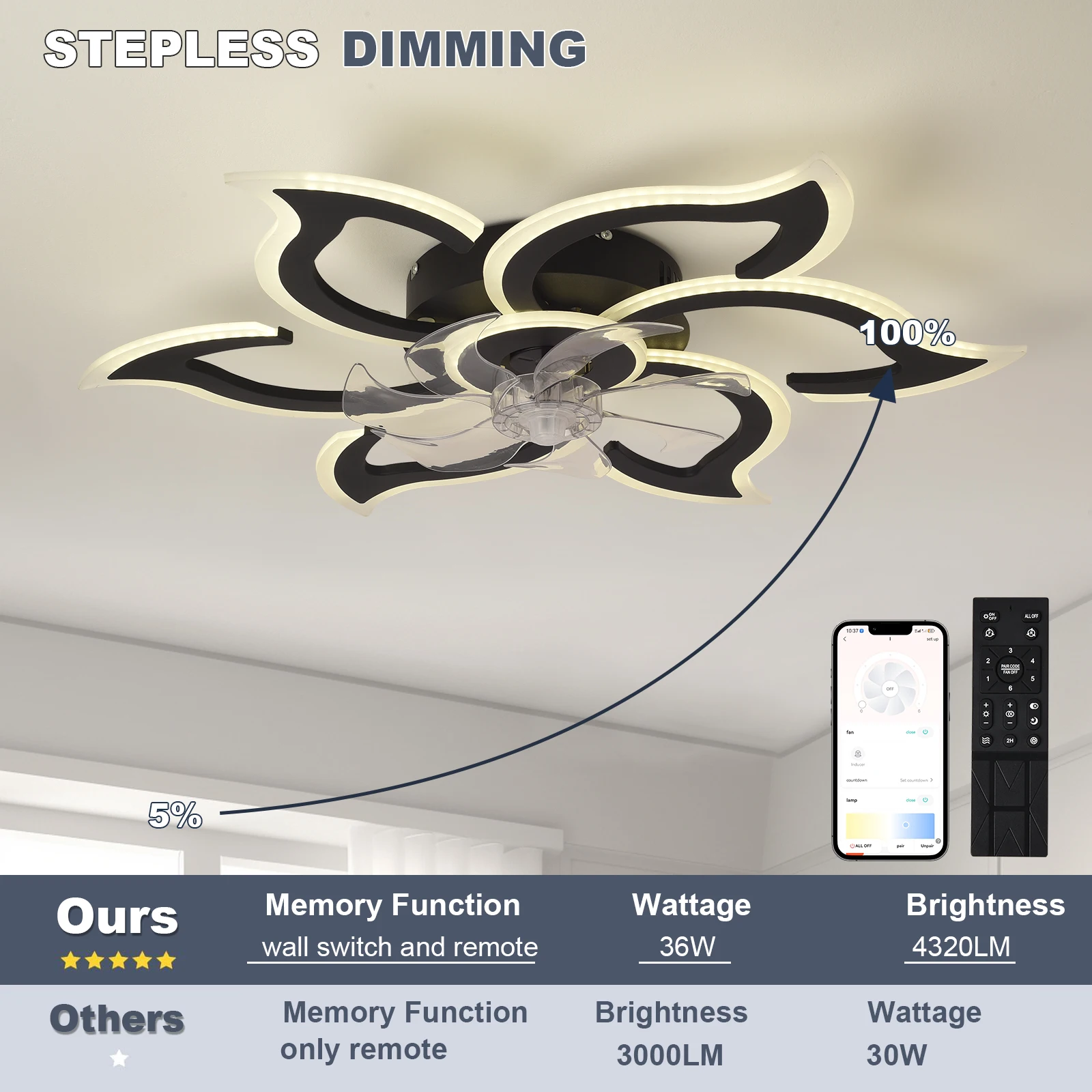 Ceiling Fans with Lights and Remote, Modern Low Profile Flush Mount Ceiling Fan, Dimmable LED Ceiling Light Fixture