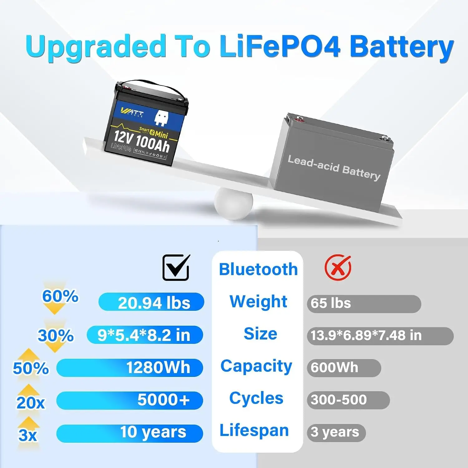 12V 100Ah Mini LiFePO4 Battery Group 24 100A BMS Bluetooth, Customized