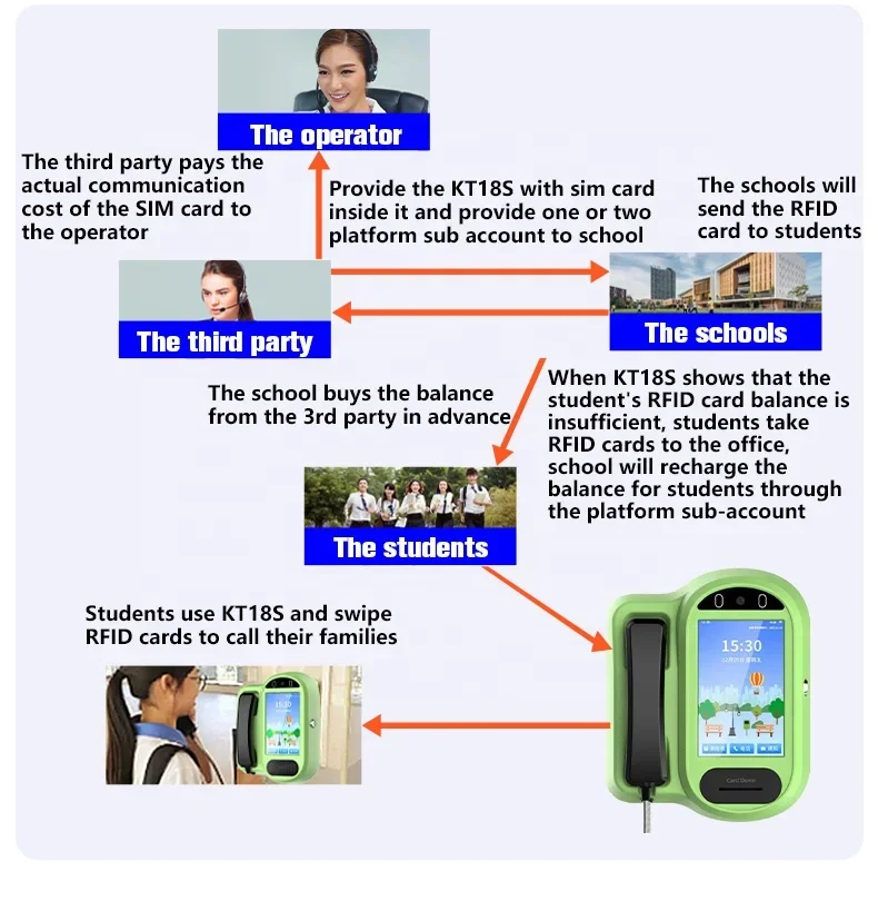 

4G Video Phone for School/Jail Android 10 ca mera RJ45 Port Facial Recognition Swipe Card SIM Card Outdoor Public Payphone