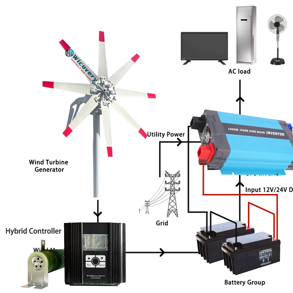 Low Noise 3KW 5KW8KW 12V 24V Horizontal Wind Turbines Generator Permanent Magnet Generator With Hybrid Controller For Home