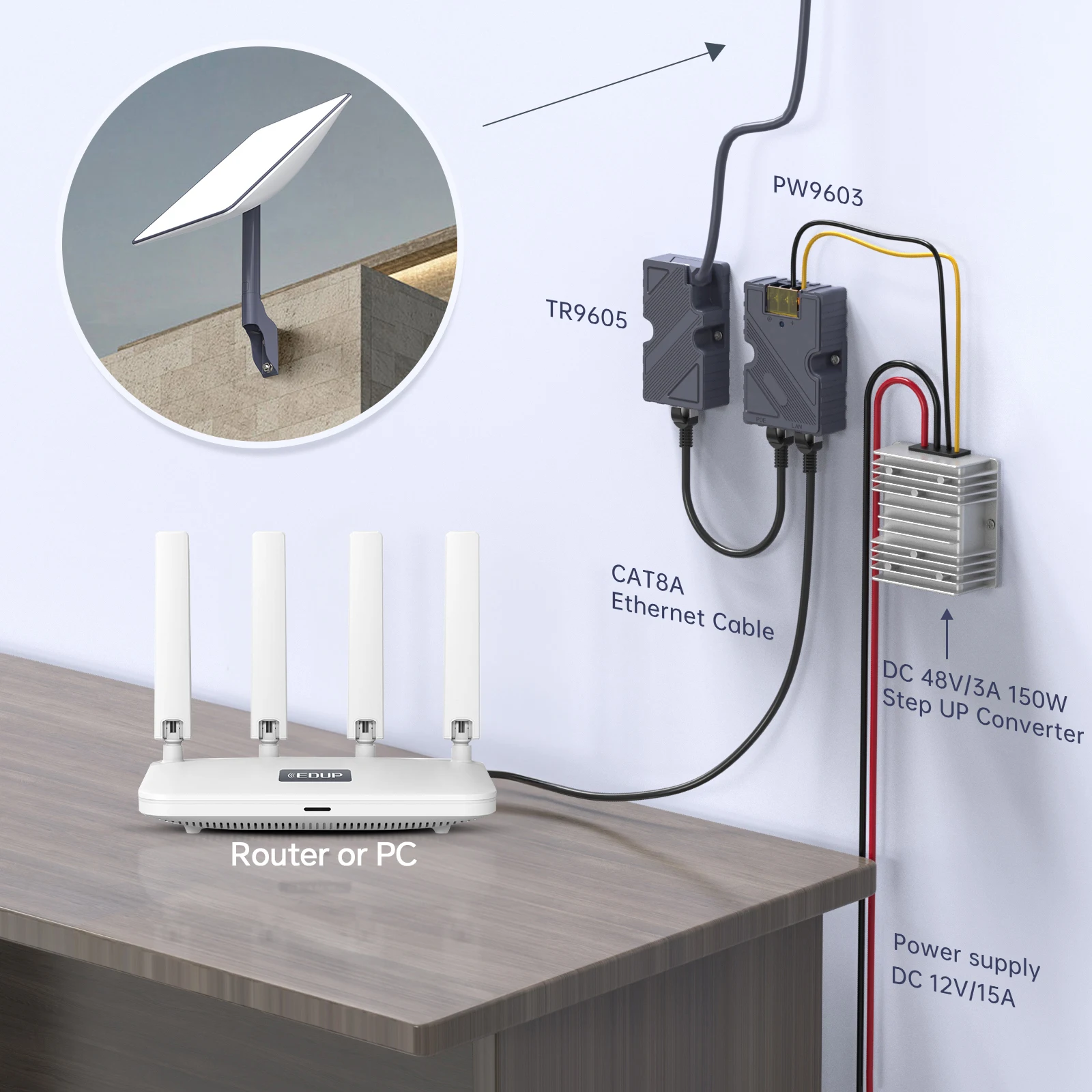 EDUP Starlink PoE injektor 150W kabel piring Starlink adaptor ke RJ45 mobil DC konverter Step UP 12V menjadi 48V untuk Starlink V2 luar ruangan