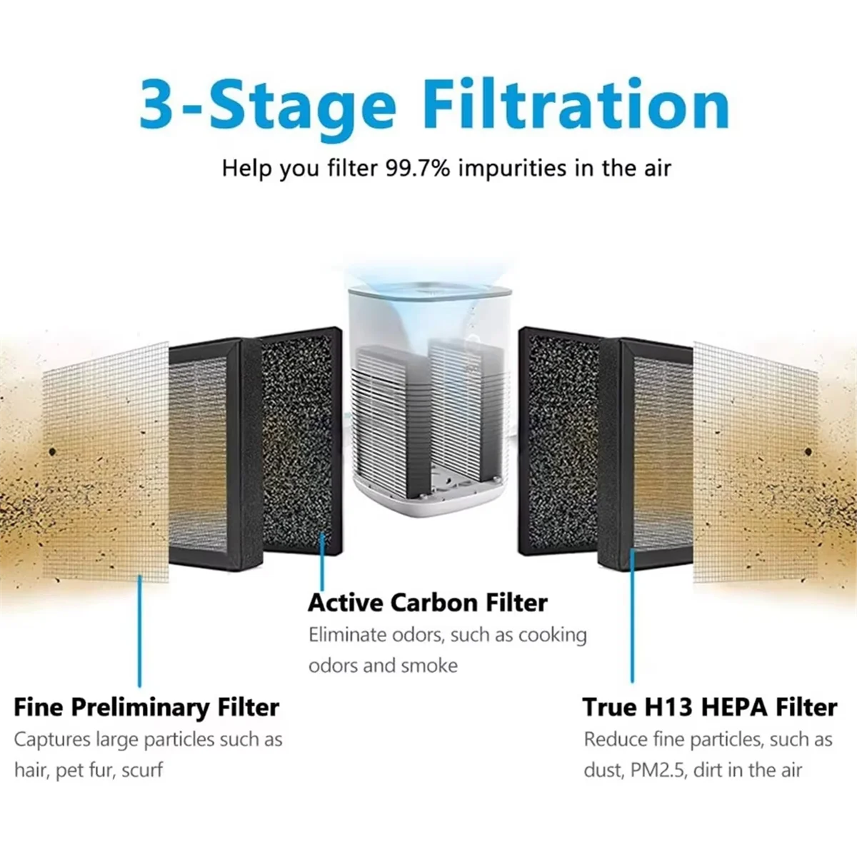 FZFZ -H128 Replacement Filter Compatible for -H128 Air Purifier, -H128 H13 True HEPA Replacement Filter 4 Pack