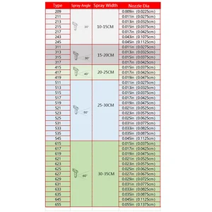 Luftlose Sprühpistolendüse, Malerei, Düsenspitze, Dichtungsfinish, Wagner, Grace Electric Tool, 209-655 11 Hauptverkaufsmaschinen Graco - №12