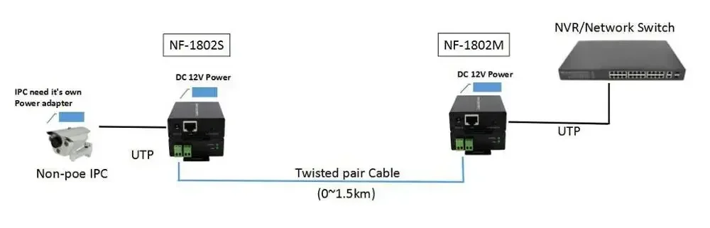 2 wire ethernet converter, IP Ethernet over twisted pair cable telephone/LAN extender, ethernet over coax slave master eoc