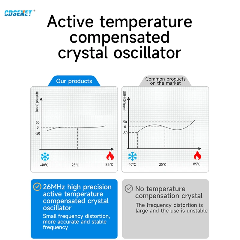 BDS/GPS/GLONASS/GALILEO GNSS Positioning Module RS485 CDSENET E108-GN04G-485 IP67 Waterproof Low Power Ceramic Antenna