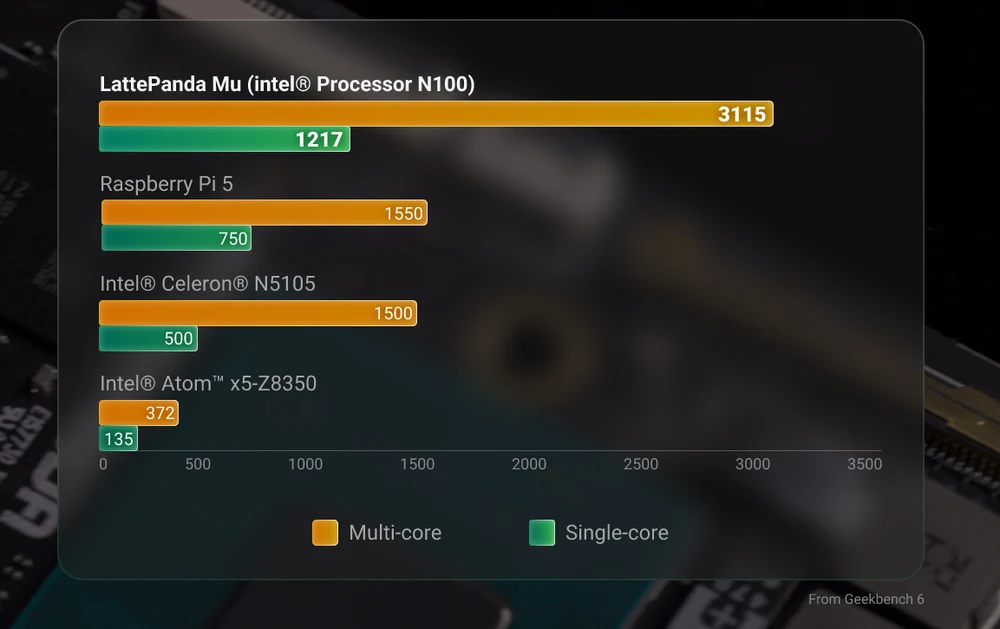 LattePanda Mu x86 compute module outperforming benchmark