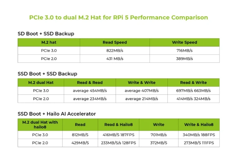 103110065 PCIe3.0 Switch to Dual M.2 Hat for Raspberry Pi 5 Support NVMe SSD Support Hailo8/8L Modules view 6