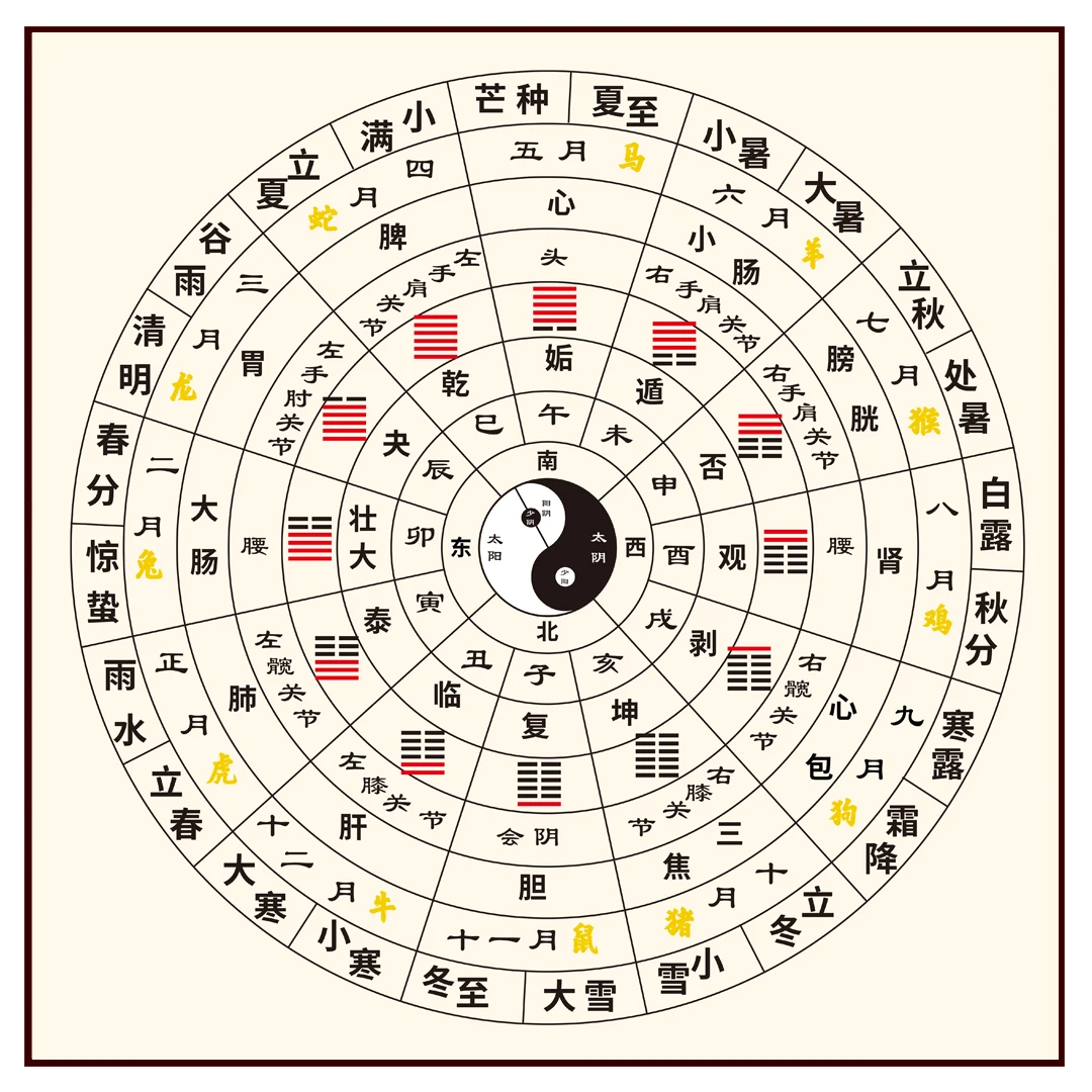 Five elements, Tai Chi, eight trigrams, meridians, twelve hour, health preservation in traditional Chinese medicine, hanging pic