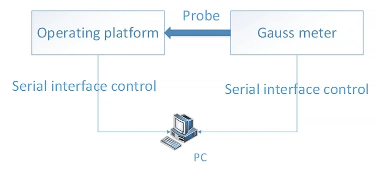 DX-2012F 영구 자석 모터 마이크로 모터의 고정자 및 회전자용 다차원 자기장 테스트 시스템