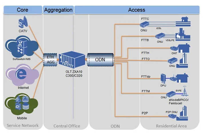 exquisite Handwerkskunst C320 Sprach-/Glasfaser-/Ethernet-/OLT-/Vedio in Glasfasergeräten