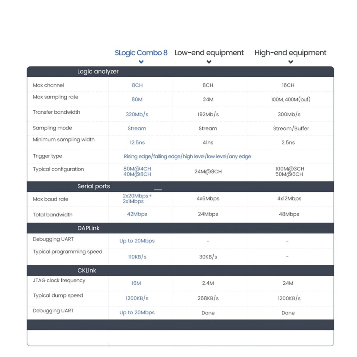 SLogic Combo 8 Slogic Analyzer DAPLink CKLink Debugger Tool White_Y80A