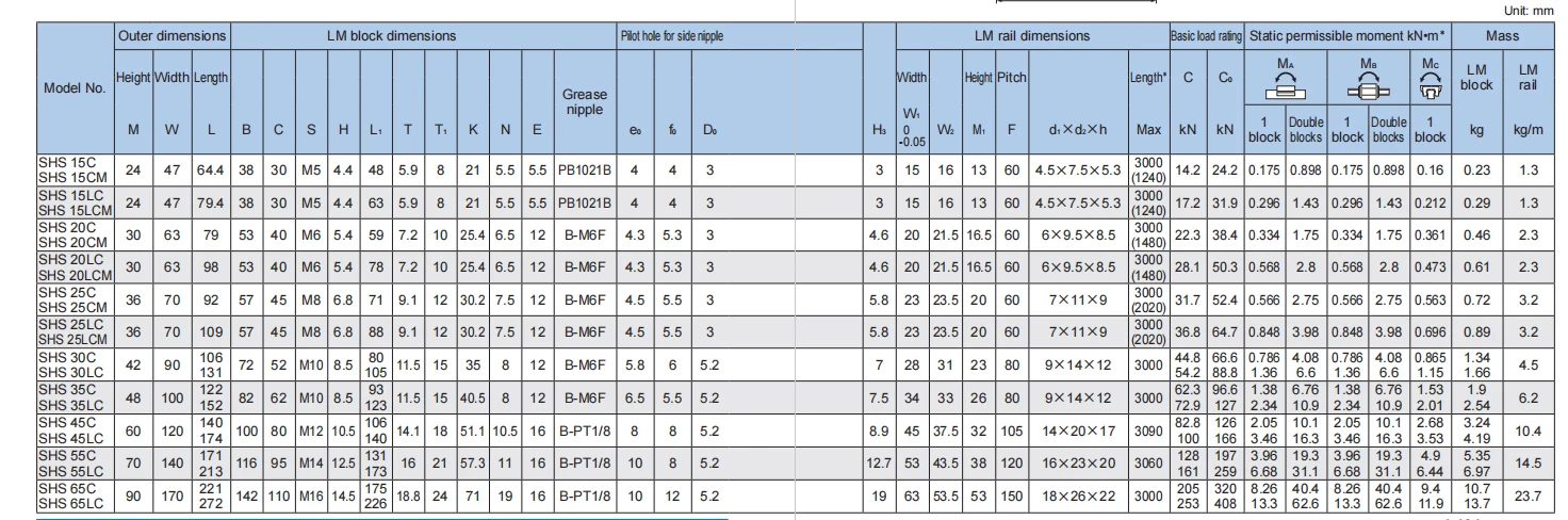 THK SHS SHS65C SHS65 SHS65C1SS SHS65C1UU Block – Detail 7