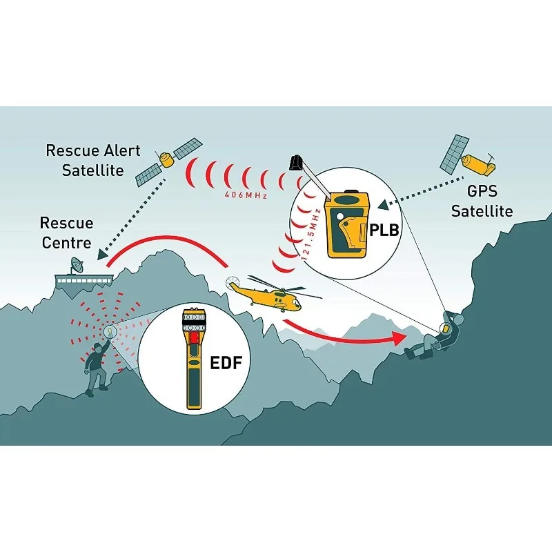 PLB1 GPS, SOS Personal Locator Beacon - Global Coverage, Small, Lightweight Search & Rescue - Outdoor Emergencies