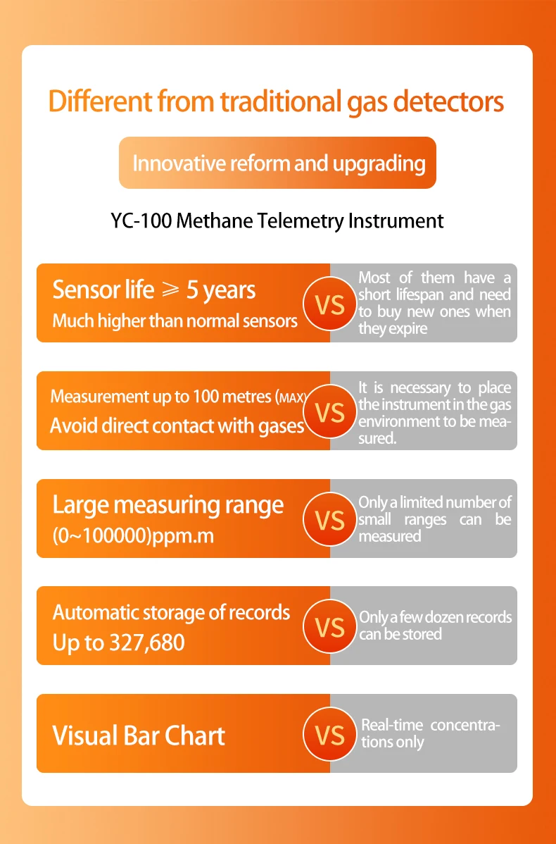Aikesi Portable YC-100 Laser Methane Leakage Remote Instrument Handheld Methane Gas Concentration Detector Laser CH4 Detector