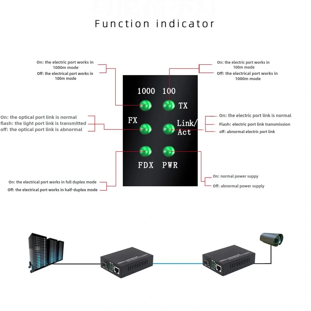 ตัวรับส่งสัญญาณไฟเบอร์ไปยัง RJ45มีเดียคอนเวอร์เตอร์กิกะบิต SFP 10/100/1000ม. ตัวแปลงสัญญาณอีเทอร์เน็ตตัวรับส่งสัญญาณพร้อมพอร์ตออปติคัล SC