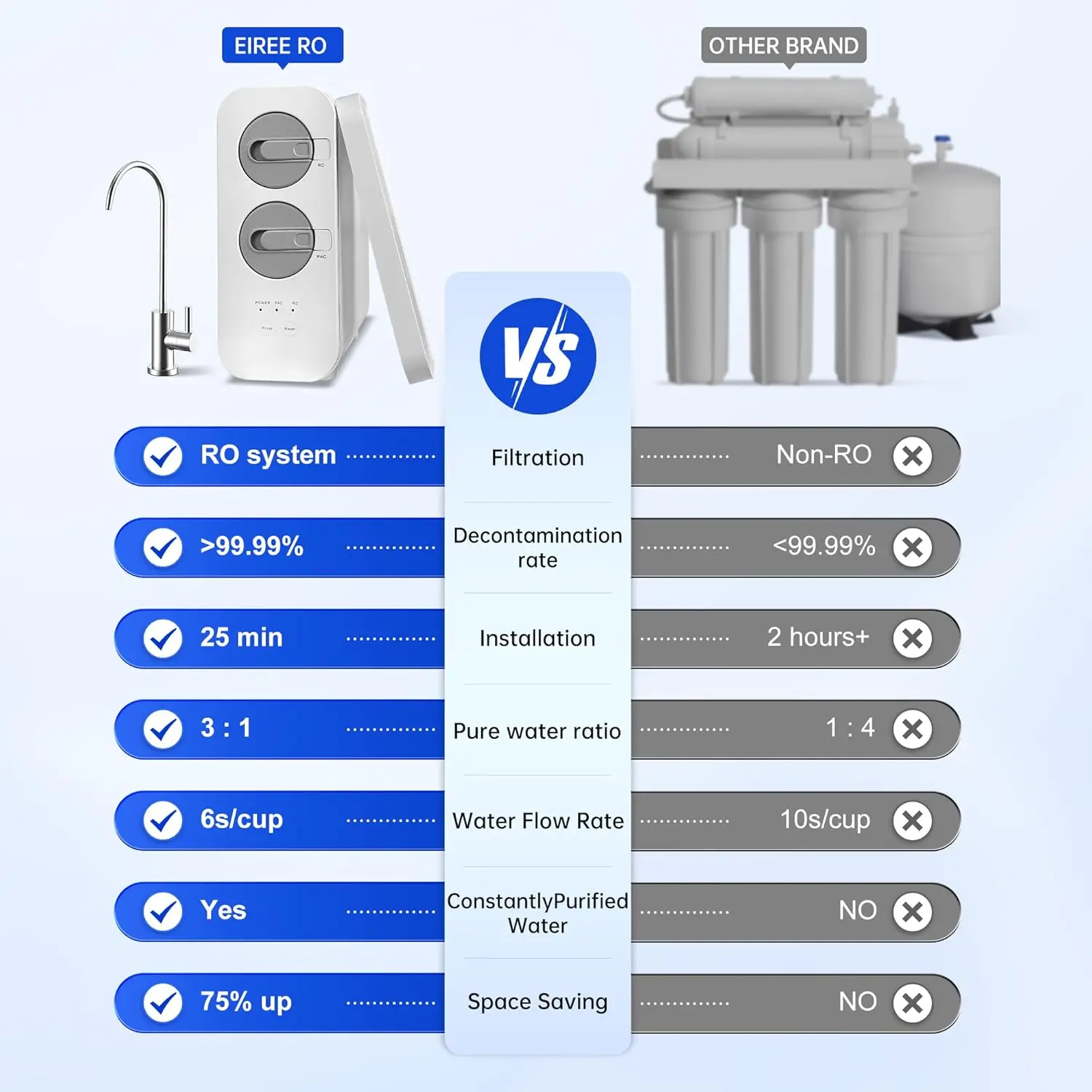 Osmosis Water Filter 600GPD ro 3:1Pure to Drain Reverse Osmosis System NSF/ANSI 42&372 Certified Under Sink Water Filter Tankles