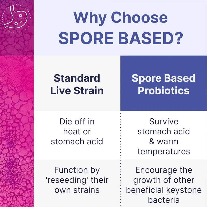 البروبيوتيك Megasporebiotic يعزز الجهاز الهضمي - المكملات الغذائية البروبيوتيكية للرجال والنساء