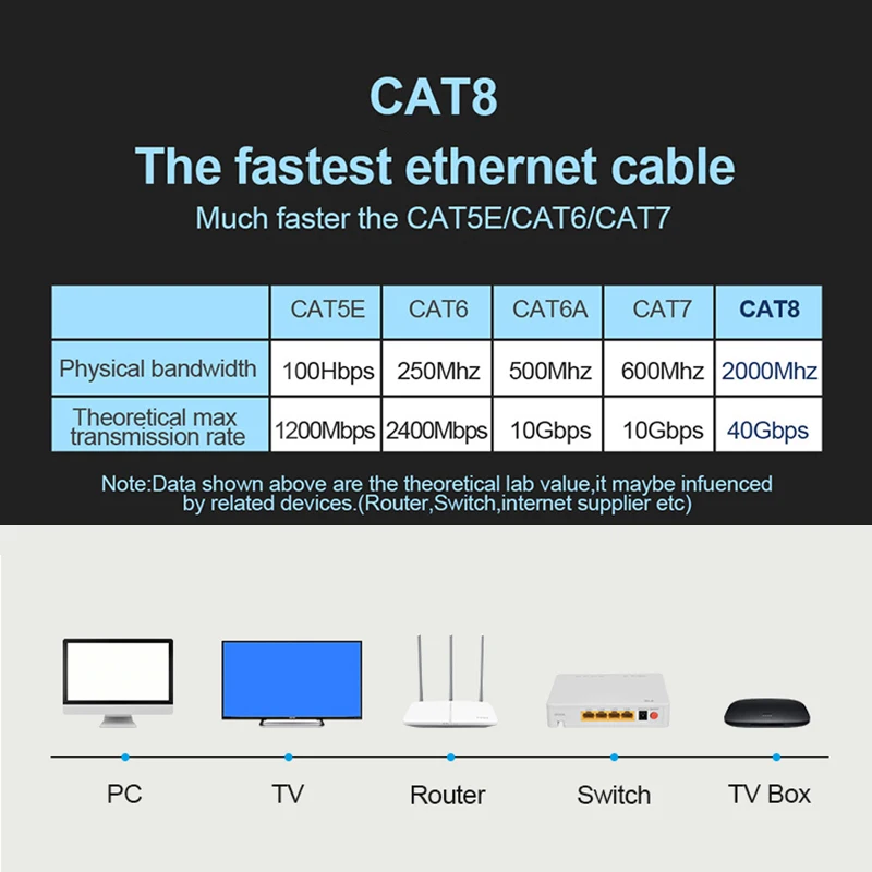 Cat 8 Ethernet Round Cable LAN Network Cat8 Rj45 Speed Network Cable 40Gbps Flat Cable 2000Mhz 26AWG For Router Pc Ps4 Tv Laptop