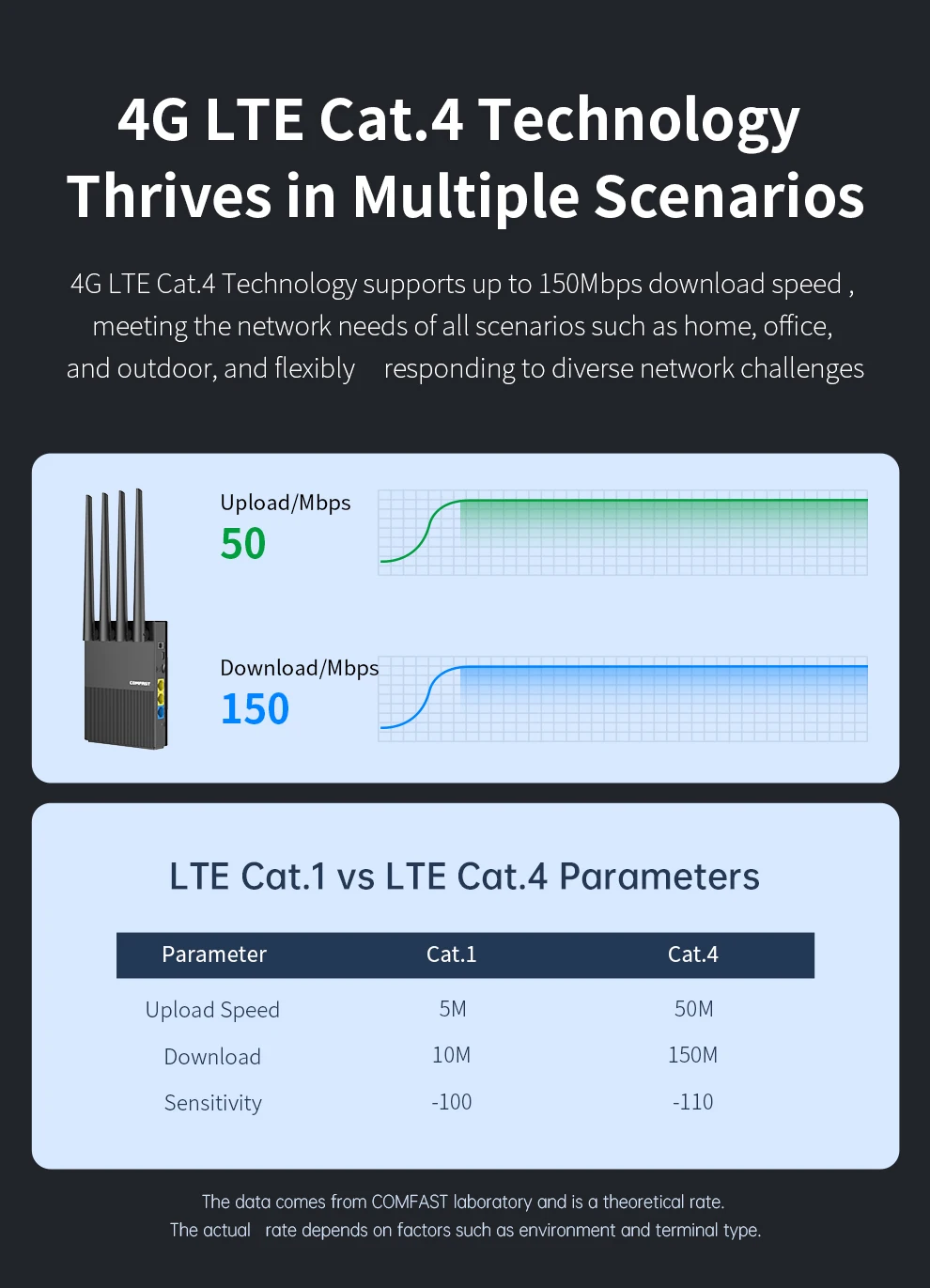 Comfast 300Mbps 4G LTE Wireless Router Portable Cat.4 WiFi6 Nano SIM Card Home/Travel Router with DC/Type-C Power EU Plug
