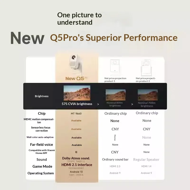 XMING New Q5 Pro Projector 1080P 575CVIA Wall Color Adaptation 2000：1 FOFO Contrast Projectors Intelligent Obstacle Avoidance