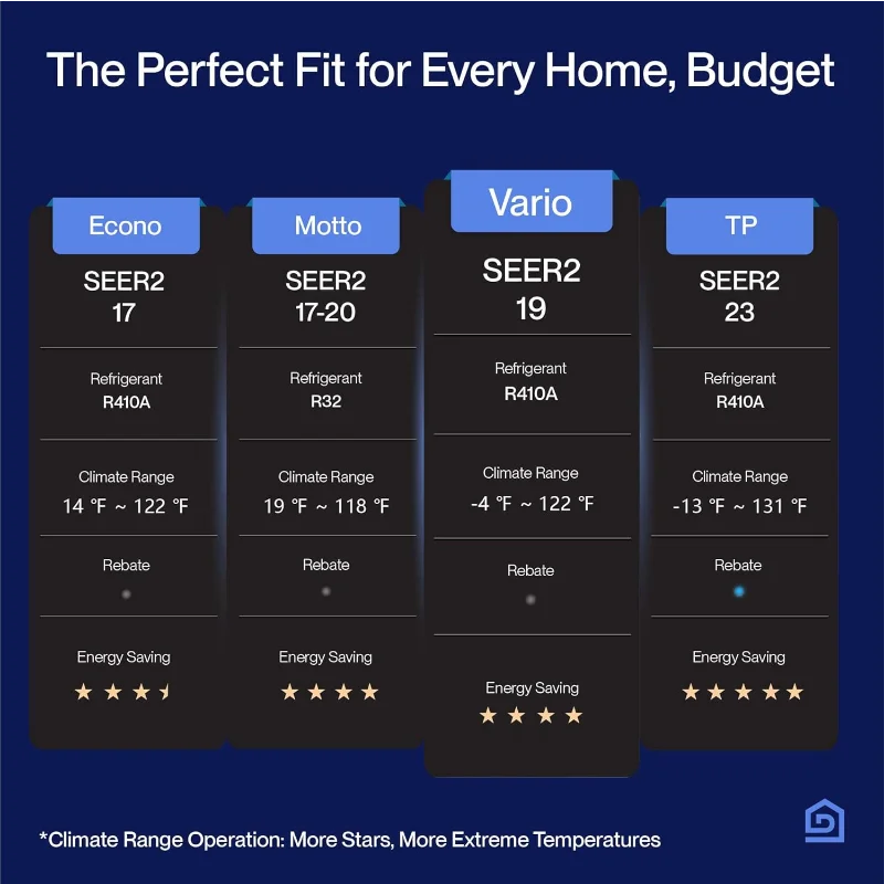 مكيف هواء DELLA Vario 12000 BTU صغير سبليت يعمل مع Alexa 19 SEER2 Cools حتى 550 قدم مربع كفاءة في استخدام الطاقة بدون أنابيب